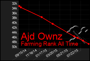 Total Graph of Ajd Ownz