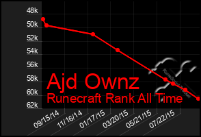 Total Graph of Ajd Ownz