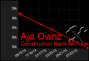 Total Graph of Ajd Ownz