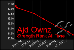 Total Graph of Ajd Ownz