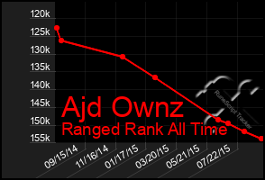 Total Graph of Ajd Ownz