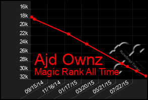 Total Graph of Ajd Ownz