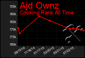 Total Graph of Ajd Ownz