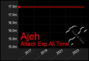 Total Graph of Ajeh