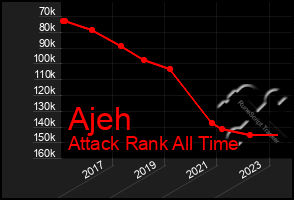 Total Graph of Ajeh