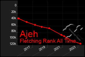 Total Graph of Ajeh