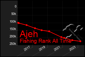 Total Graph of Ajeh