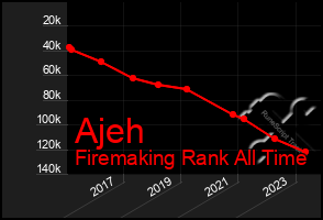 Total Graph of Ajeh