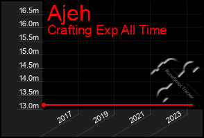 Total Graph of Ajeh