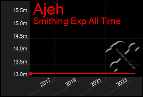 Total Graph of Ajeh