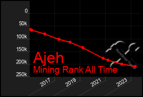 Total Graph of Ajeh