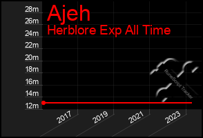 Total Graph of Ajeh