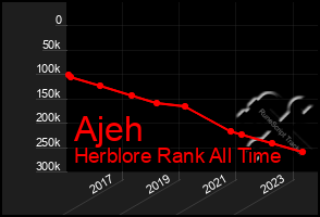 Total Graph of Ajeh