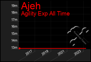 Total Graph of Ajeh