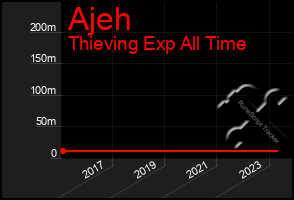 Total Graph of Ajeh