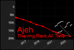 Total Graph of Ajeh