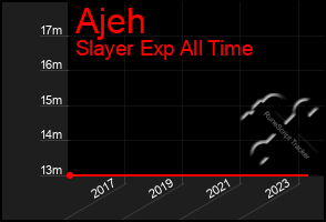 Total Graph of Ajeh