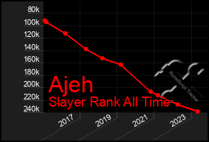 Total Graph of Ajeh