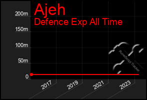 Total Graph of Ajeh