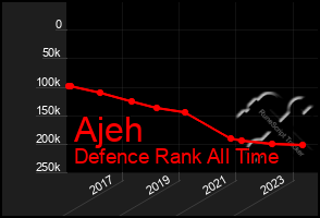 Total Graph of Ajeh