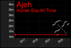 Total Graph of Ajeh