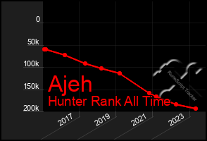 Total Graph of Ajeh