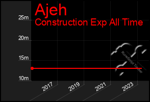 Total Graph of Ajeh