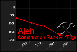 Total Graph of Ajeh