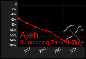 Total Graph of Ajeh