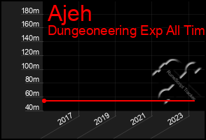 Total Graph of Ajeh