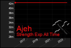 Total Graph of Ajeh