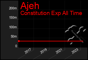 Total Graph of Ajeh