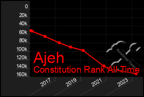 Total Graph of Ajeh