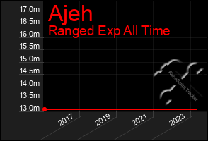 Total Graph of Ajeh