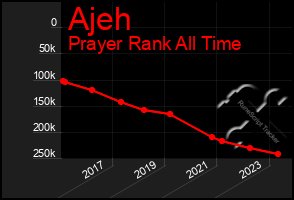 Total Graph of Ajeh