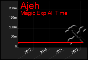 Total Graph of Ajeh