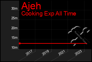 Total Graph of Ajeh