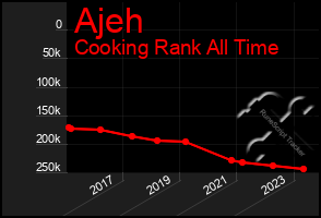 Total Graph of Ajeh