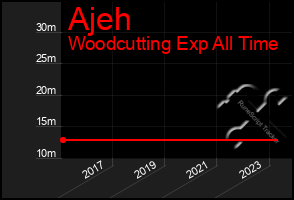 Total Graph of Ajeh