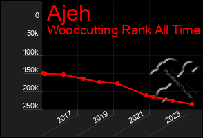 Total Graph of Ajeh