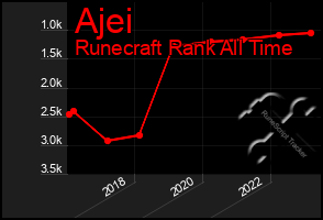 Total Graph of Ajei
