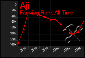 Total Graph of Aji
