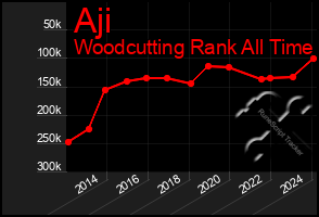 Total Graph of Aji