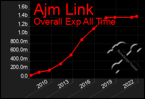 Total Graph of Ajm Link