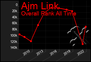 Total Graph of Ajm Link