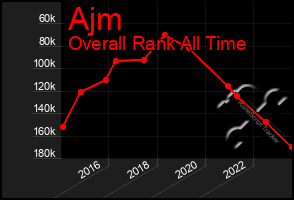 Total Graph of Ajm