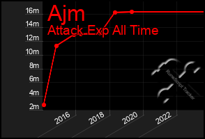 Total Graph of Ajm