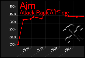 Total Graph of Ajm