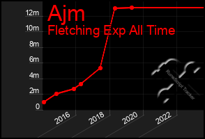 Total Graph of Ajm