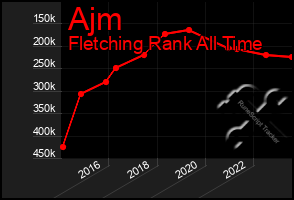 Total Graph of Ajm